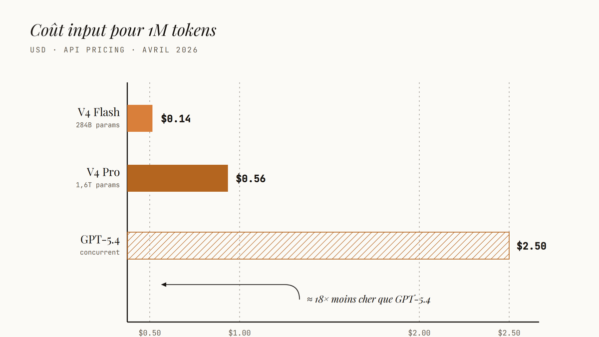 Graphique à barres horizontales comparant le coût input par million de tokens : DeepSeek V4 Flash à 0,14 USD, V4 Pro à 0,56 USD, et GPT-5.4 à 2,50 USD.