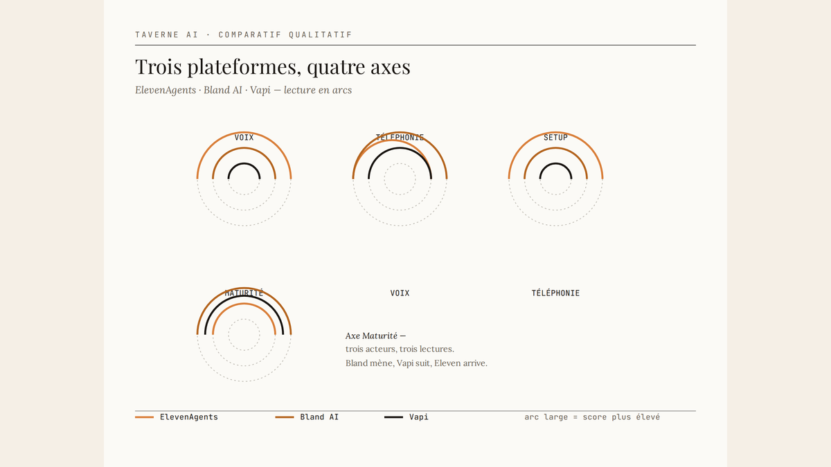 Diagramme comparatif en arcs concentriques évaluant ElevenAgents, Bland AI et Vapi sur quatre axes qualitatifs.