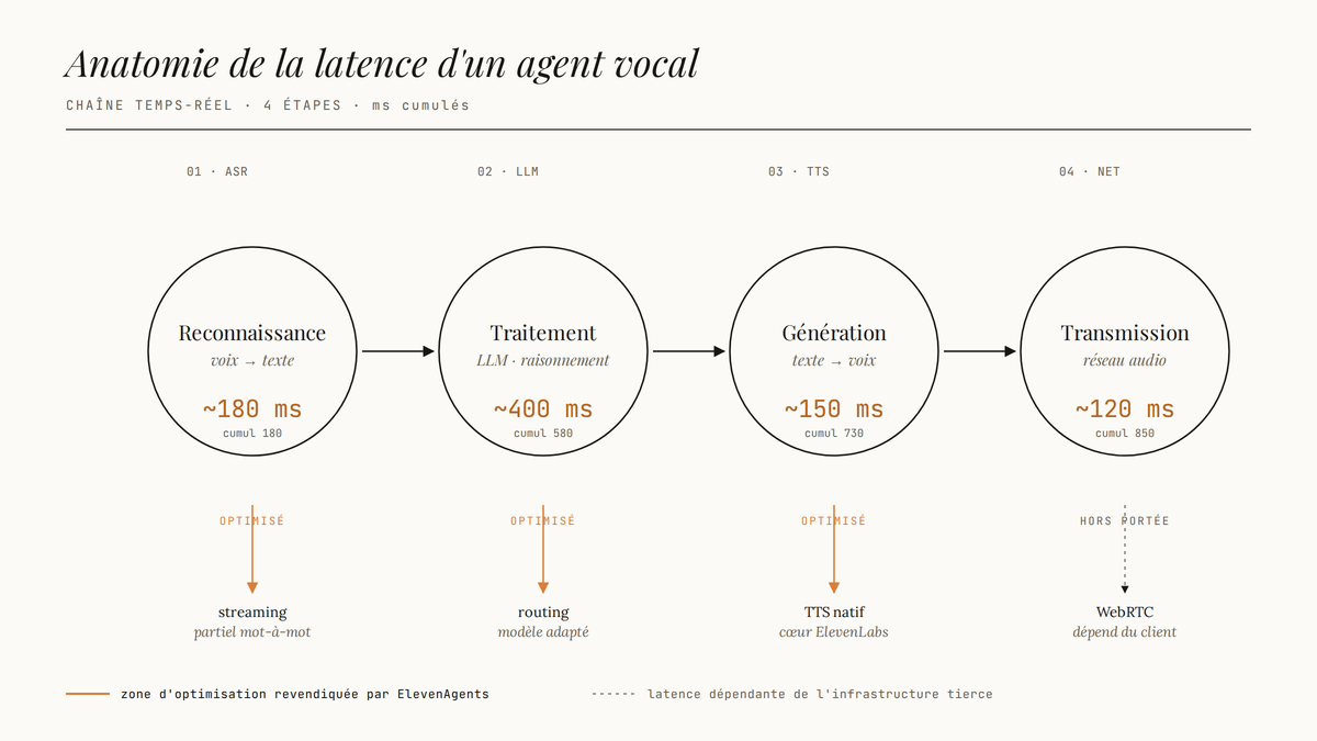 Diagramme de flux en quatre cercles reliés par des flèches montrant les étapes de latence d'un agent vocal : reconnaissance vocale, traitement LLM, génération vocale et transmission audio, avec annotation des trois premières étapes optimisées par ElevenAgents.
