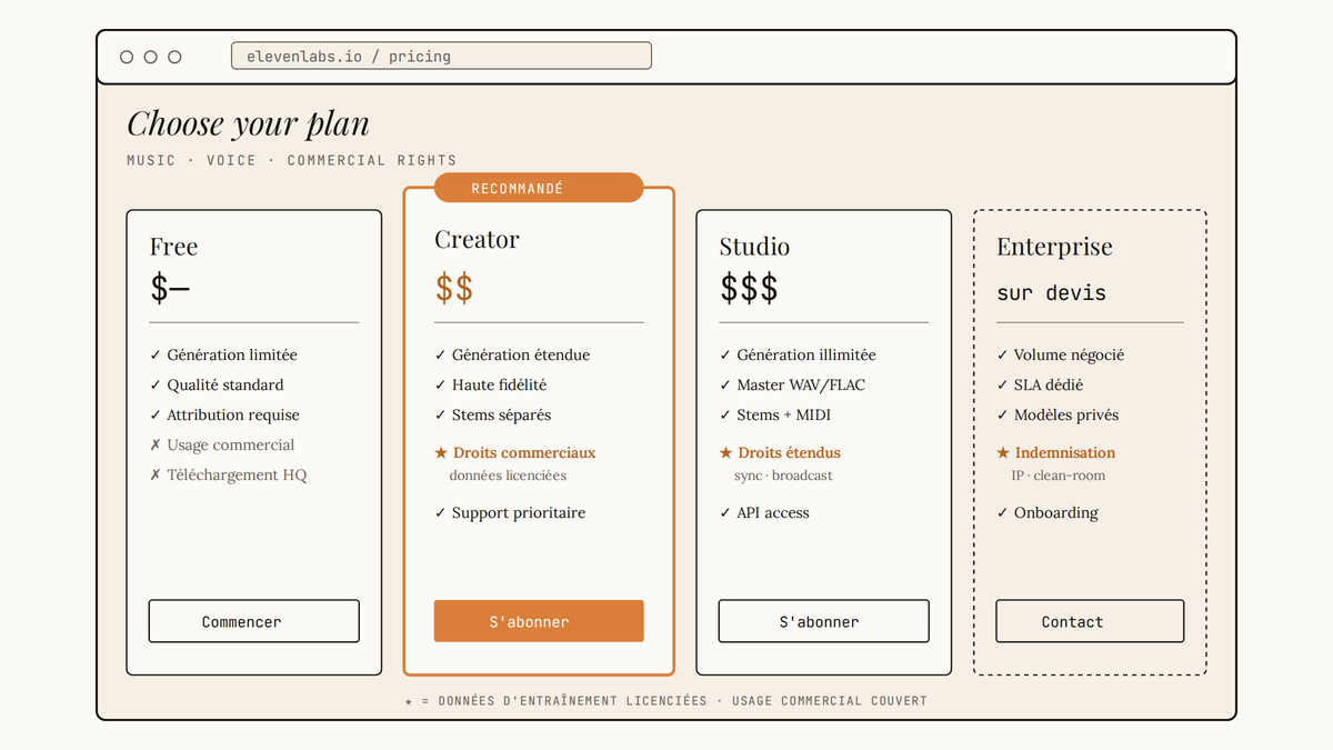 Maquette au trait de la page tarifs ElevenLabs avec quatre plans et mise en évidence des droits commerciaux