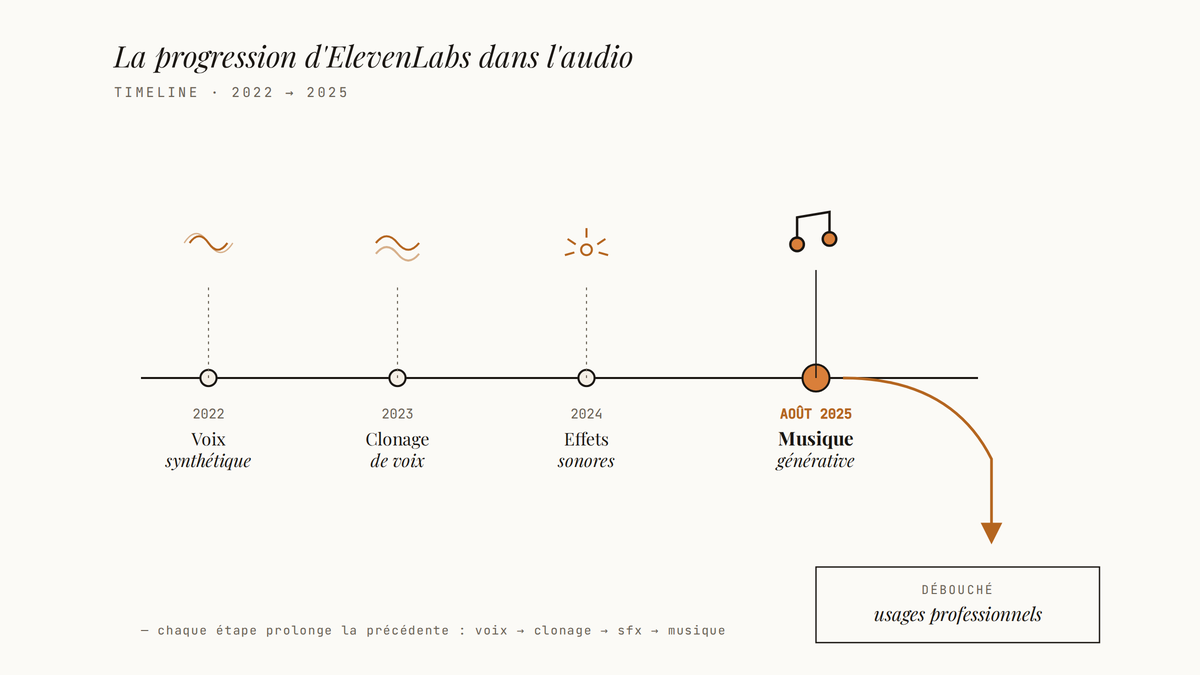 Ligne du temps illustrant les quatre étapes du développement audio d'ElevenLabs, de la voix synthétique en 2022 à la génération musicale en août 2025, avec une flèche menant aux usages professionnels.