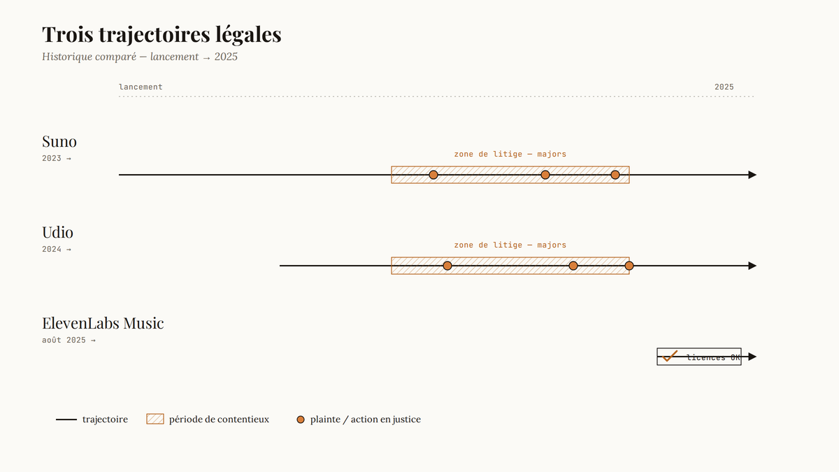 Frise chronologique éditoriale comparant les trajectoires légales de Suno, Udio et ElevenLabs Music depuis leur lancement jusqu'en 2025, avec zones de contentieux hachurées pour Suno et Udio et absence de litige pour ElevenLabs.