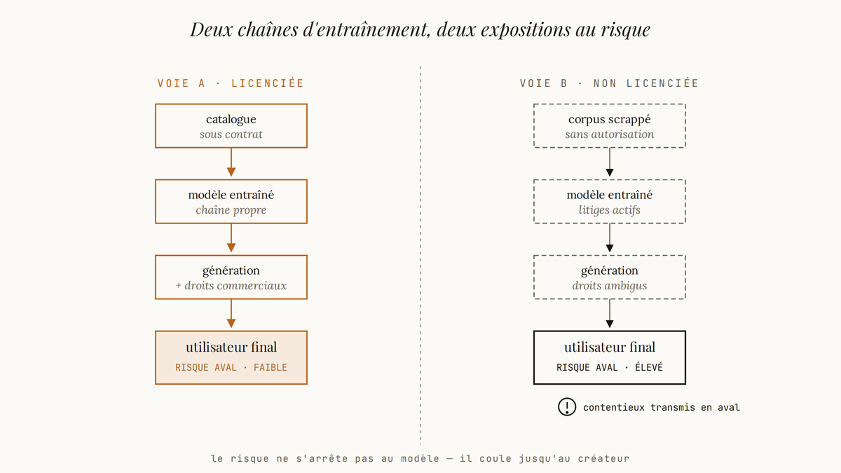 Diagramme comparatif à deux colonnes montrant la chaîne d'entraînement licenciée à gauche (risque aval faible) et la chaîne non licenciée à droite (risque aval élevé pour l'utilisateur final).