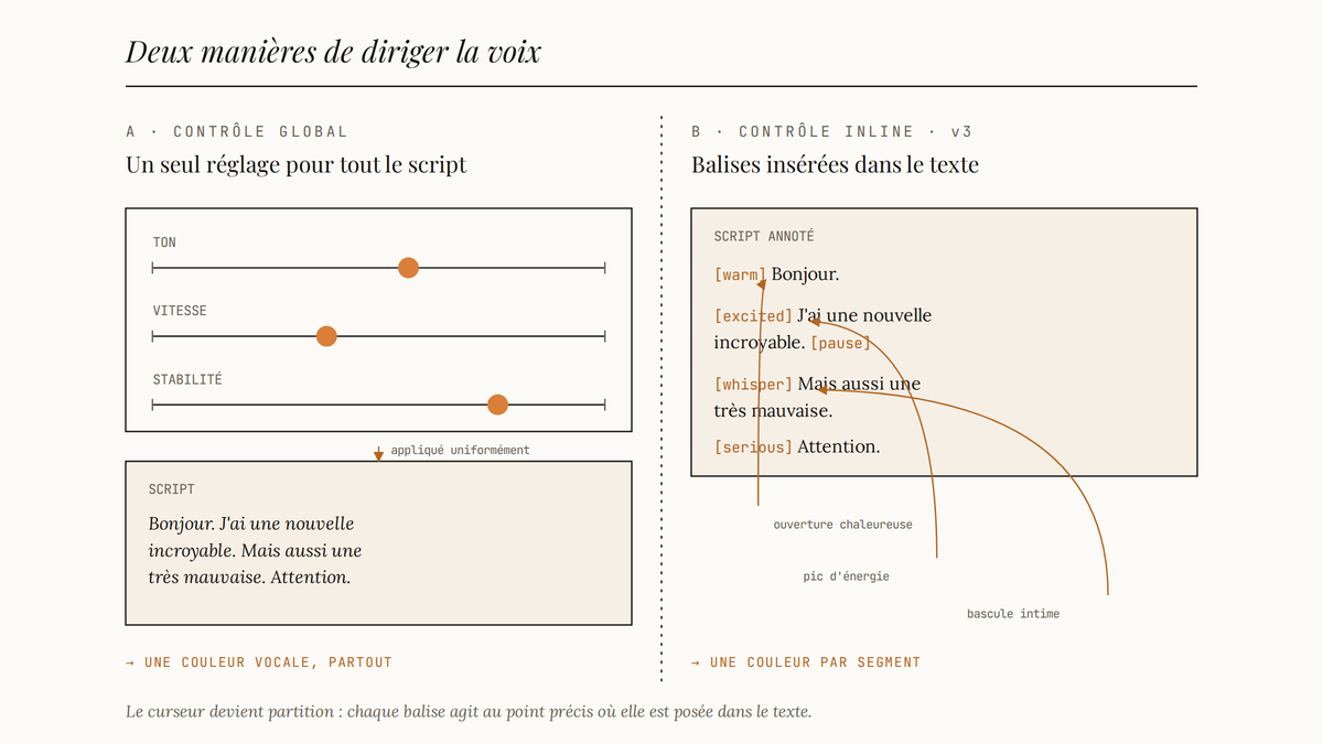 Diagramme comparant le contrôle vocal global par sliders et le contrôle inline par balises audio insérées dans le script d'Eleven v3.