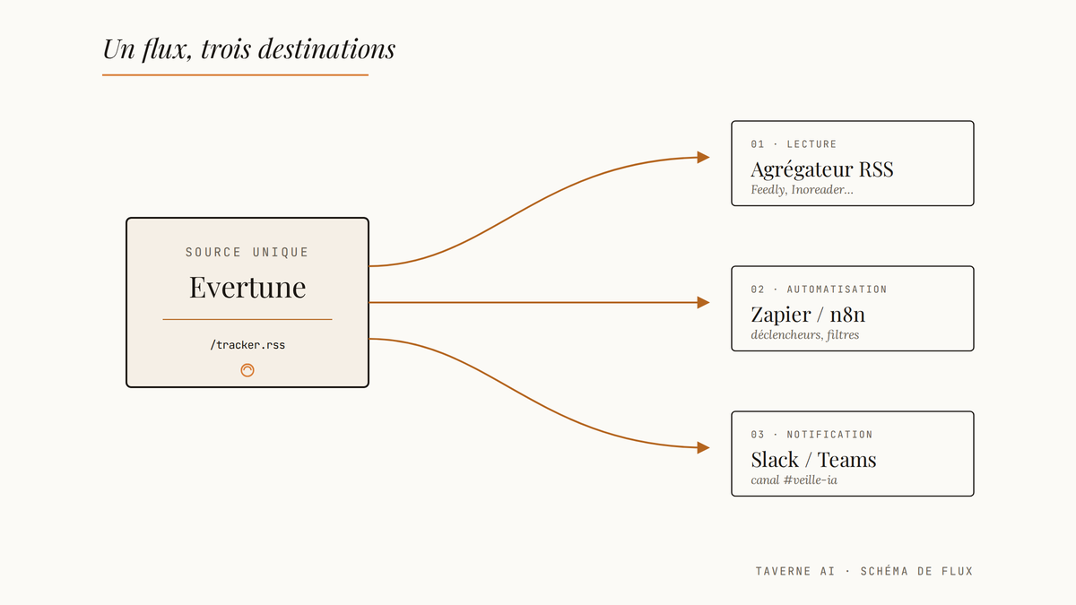Diagramme de flux montrant Evertune comme source RSS unique alimentant trois destinations : agrégateur, automatisation et Slack.