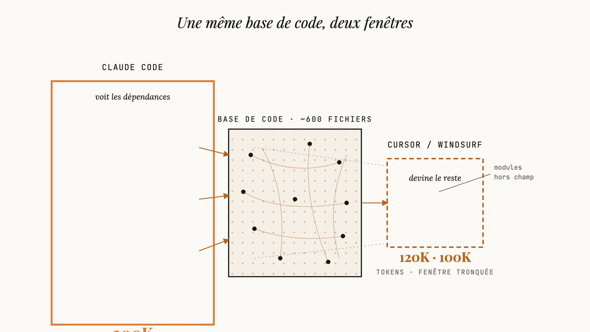 Diagramme comparant deux fenêtres de contexte de tailles différentes cadrant la même base de code, l'une englobant toutes les dépendances, l'autre tronquant les modules périphériques.
