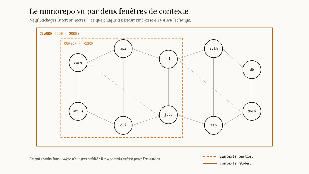 Schéma d'un monorepo de neuf packages interconnectés, encadré par deux fenêtres de contexte : celle de Cursor n'englobe qu'une partie des nœuds, celle de Claude Code les recouvre tous.