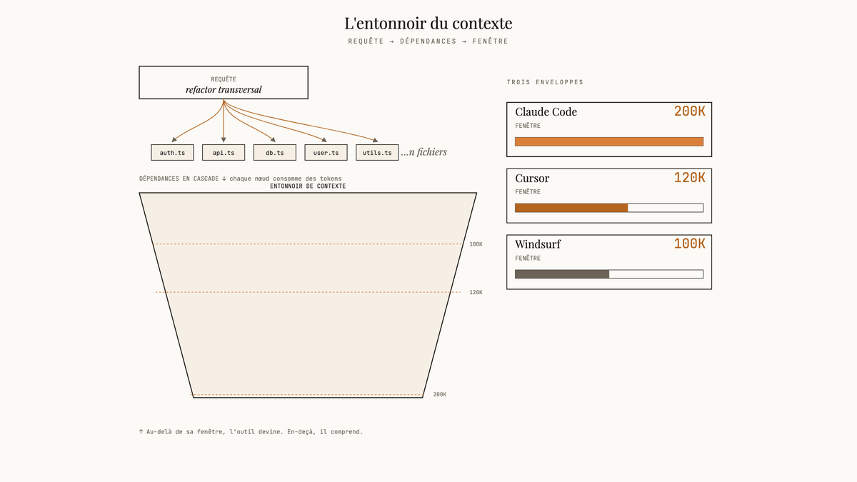 Diagramme en entonnoir illustrant comment une requête de refactoring transversal génère des dépendances de fichiers en cascade consommant la fenêtre de contexte, comparée aux enveloppes de Claude Code (200K), Cursor (120K) et Windsurf (100K).
