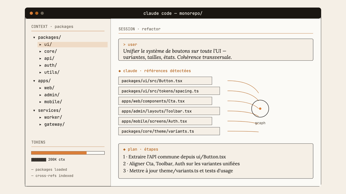 Maquette au trait d'une session Claude Code avec un monorepo chargé, panneau de contexte listant les packages et un plan de refactoring d'interface référençant plusieurs sous-répertoires.