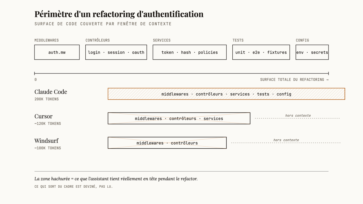 Diagramme comparatif montrant la surface de code d'un refactoring d'authentification couverte par Claude Code (200K, périmètre complet), Cursor (120K, partiel) et Windsurf (100K, plus restreint).