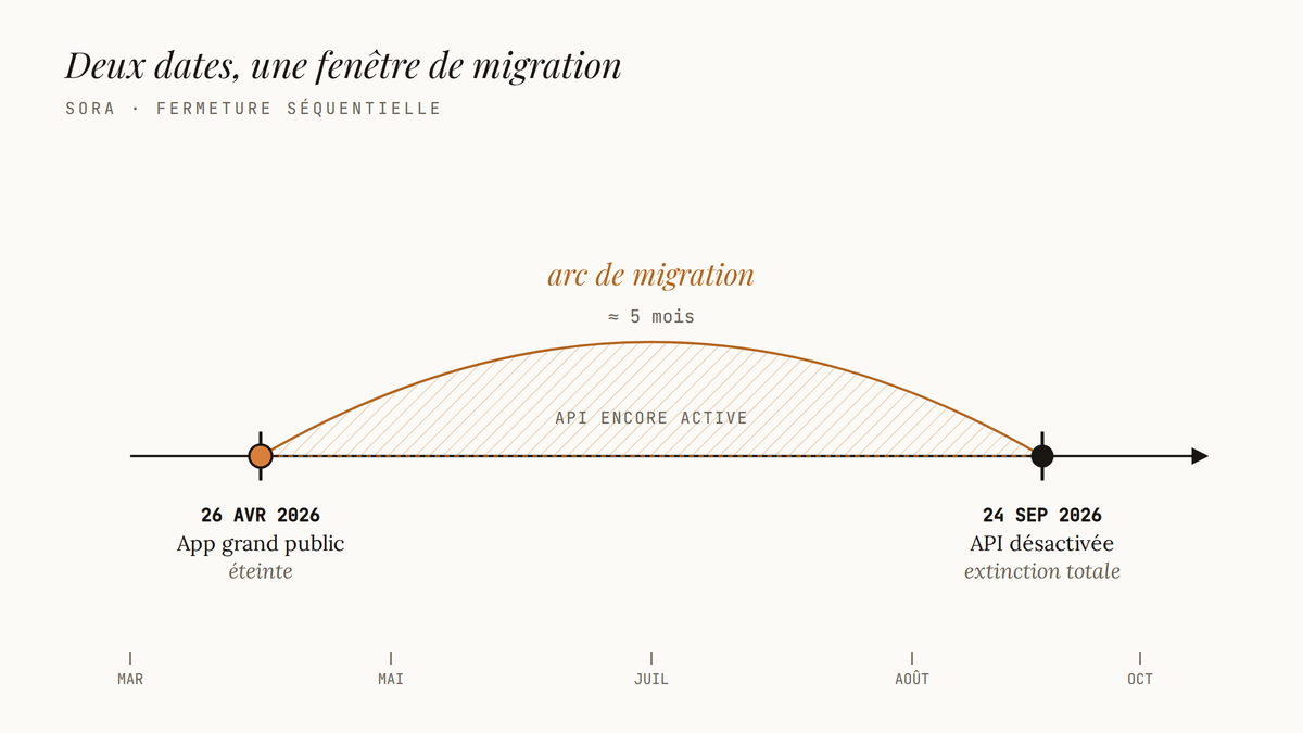 Frise chronologique montrant la fermeture séquentielle de Sora : app grand public le 26 avril 2026, API le 24 septembre 2026, avec un arc reliant les deux dates représentant la fenêtre de migration.