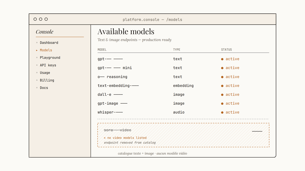 Maquette au trait d'une console API OpenAI listant uniquement des modèles texte, image, embedding et audio, avec la ligne vidéo Sora barrée et retirée du catalogue.