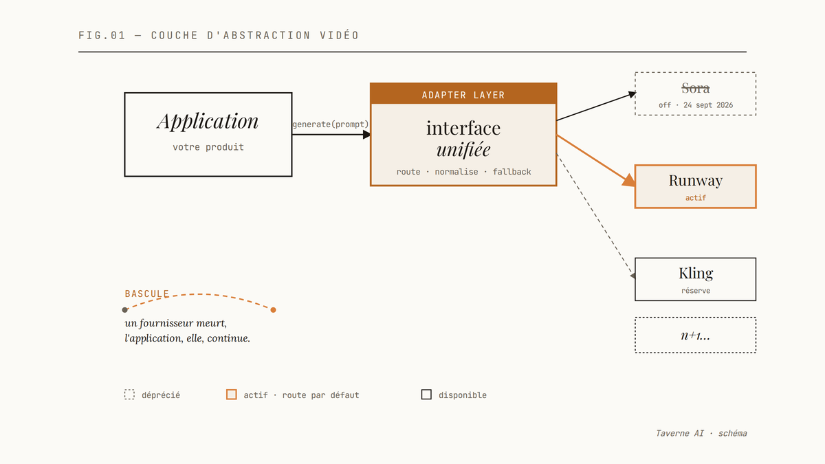 Diagramme éditorial d'une couche d'abstraction placée entre une application et plusieurs fournisseurs d'API vidéo (Sora déprécié, Runway actif, Kling en réserve, emplacement libre), avec une flèche indiquant le basculement de Sora vers Runway.