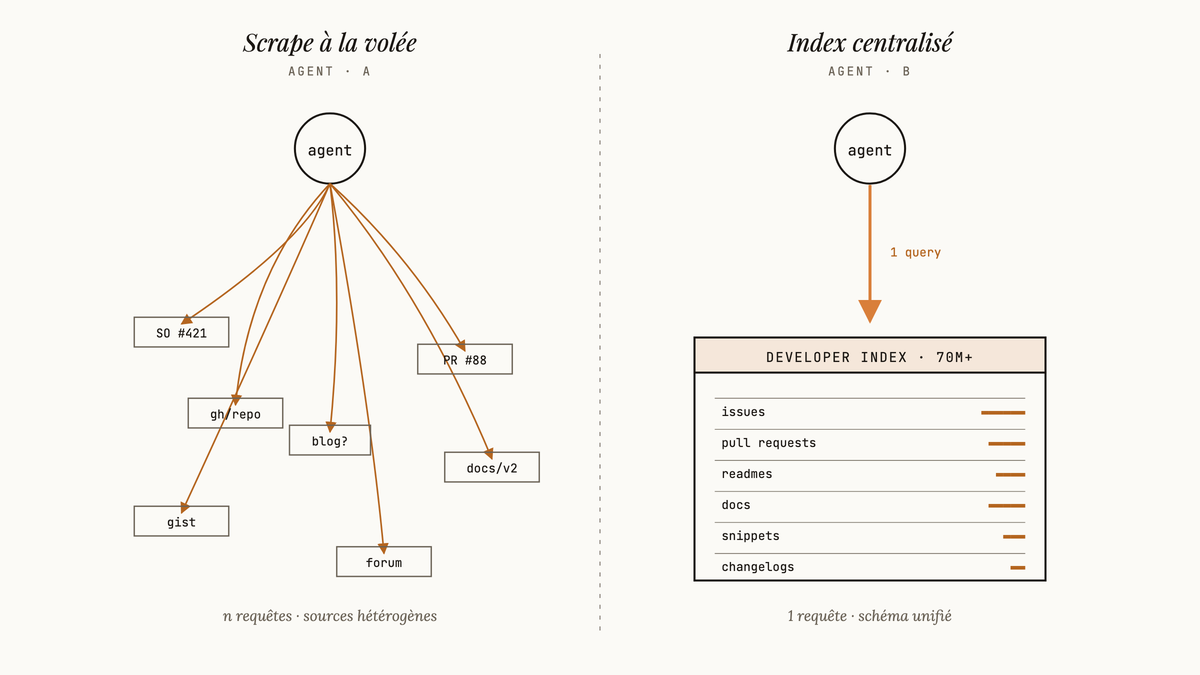 Schéma comparatif de deux architectures d'agent IA : à gauche, un agent envoie sept flèches désordonnées vers des sources web hétérogènes ; à droite, un agent envoie une seule flèche vers un index centralisé structuré en catégories.