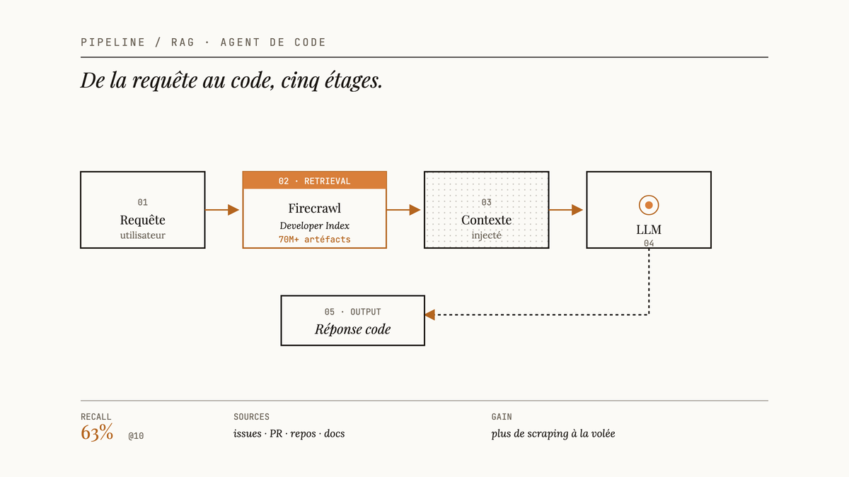 Diagramme d'un pipeline RAG pour agent de code : requête utilisateur, retrieval via Firecrawl Developer Index, contexte injecté, LLM, réponse code.