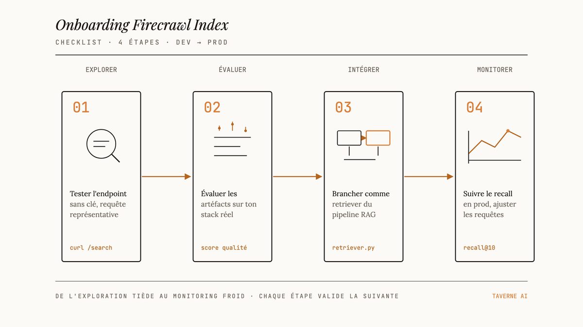 Checklist visuelle en quatre étapes pour intégrer le Firecrawl Developer Index : tester, évaluer, intégrer, monitorer.