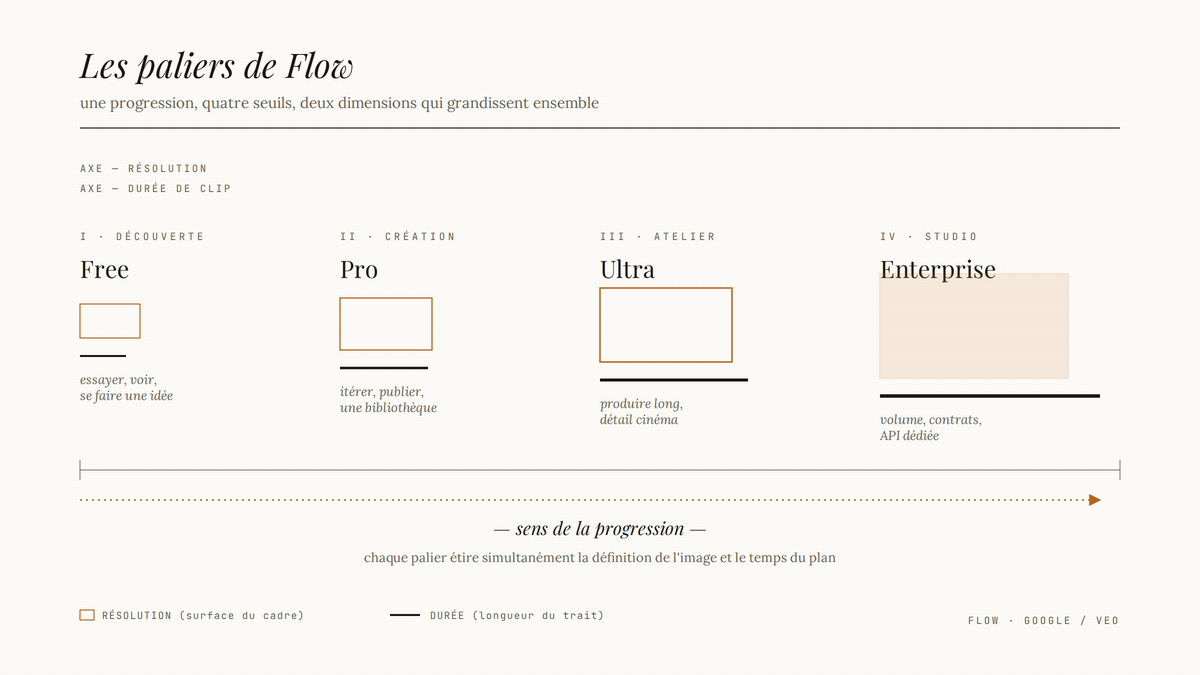 Diagramme éditorial en quatre paliers montrant la progression des plans Flow de Google, où le cadre de résolution s'agrandit et le trait de durée s'allonge du palier gratuit vers le palier studio.