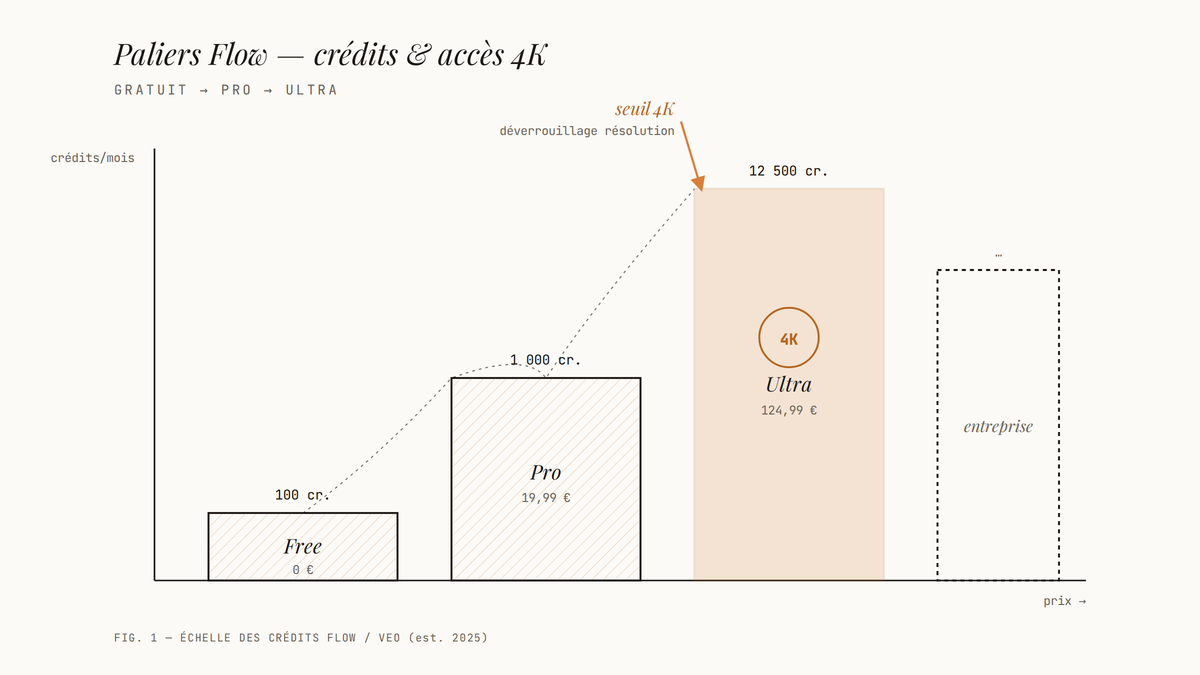 Diagramme en escalier des paliers tarifaires de Flow : Free, Pro, Ultra, avec une flèche indiquant le seuil à partir duquel la résolution 4K devient disponible au palier Ultra.