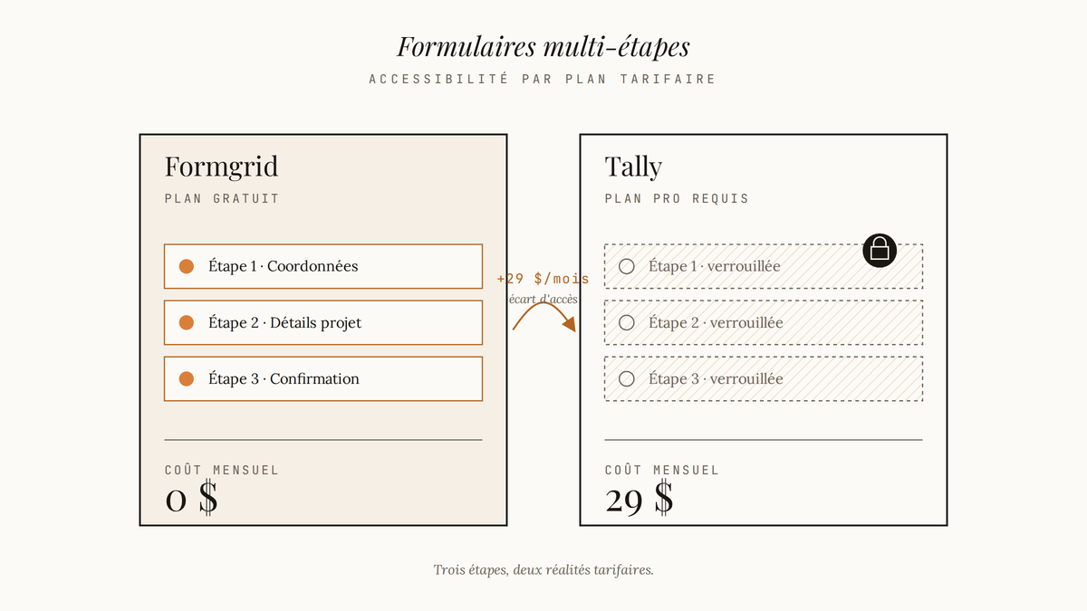 Diagramme comparatif opposant Formgrid (formulaires multi-étapes accessibles gratuitement) à Tally (mêmes étapes verrouillées derrière un plan Pro à 29 $/mois), avec une flèche soulignant l'écart tarifaire.