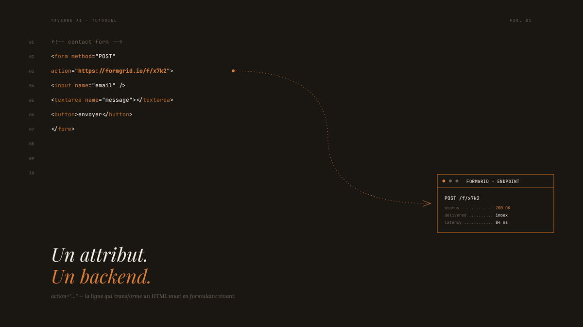 Éditeur de code sombre affichant un formulaire HTML dont l'attribut action pointe, par une flèche pointillée ambrée, vers un panneau représentant l'endpoint Formgrid renvoyant un statut 200 OK.