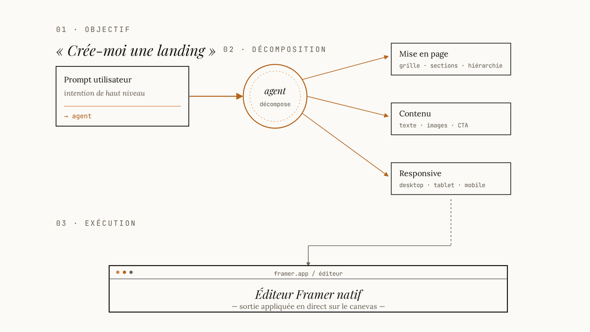 Diagramme éditorial en trois étapes : un objectif de haut niveau donné à un agent IA, sa décomposition en sous-tâches (mise en page, contenu, responsive), puis leur exécution dans l'éditeur natif Framer.