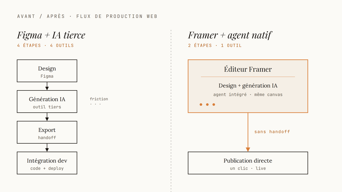 Diagramme comparatif en deux colonnes opposant le flux Figma plus IA tierce plus export plus dev à quatre étapes au flux Framer à deux étapes avec agent IA intégré et publication directe.