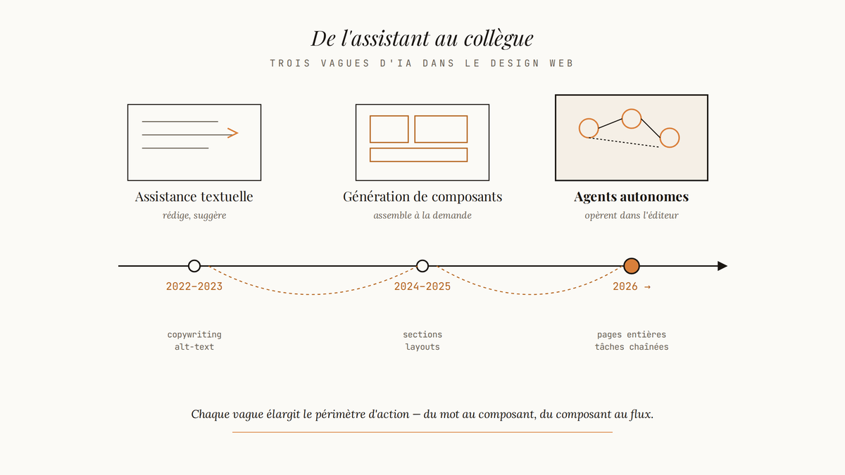 Timeline en trois vagues de l'IA dans les outils de design web : assistance textuelle en 2022-2023, génération de composants en 2024-2025, agents autonomes dès 2026.