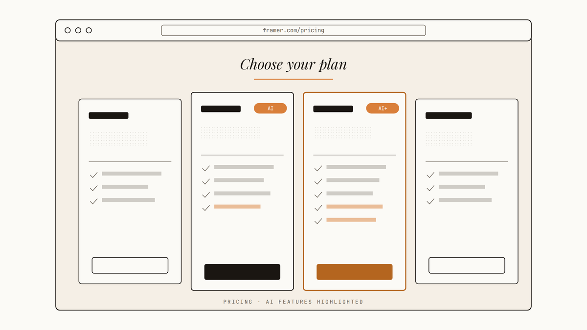 Maquette au trait de la page de tarification de Framer avec quatre plans côte à côte et badges IA sur les offres intermédiaires.