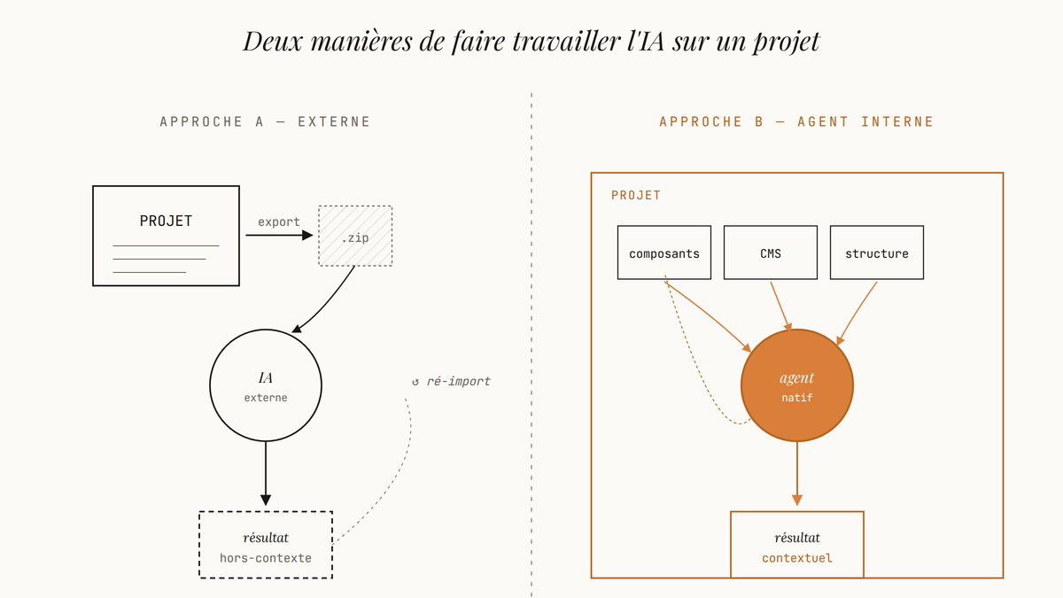 Schéma comparatif : à gauche, un projet exporté vers une IA externe qui produit un résultat hors-contexte ; à droite, un agent IA intégré au projet accédant directement aux composants, au CMS et à la structure pour produire un résultat contextuel.
