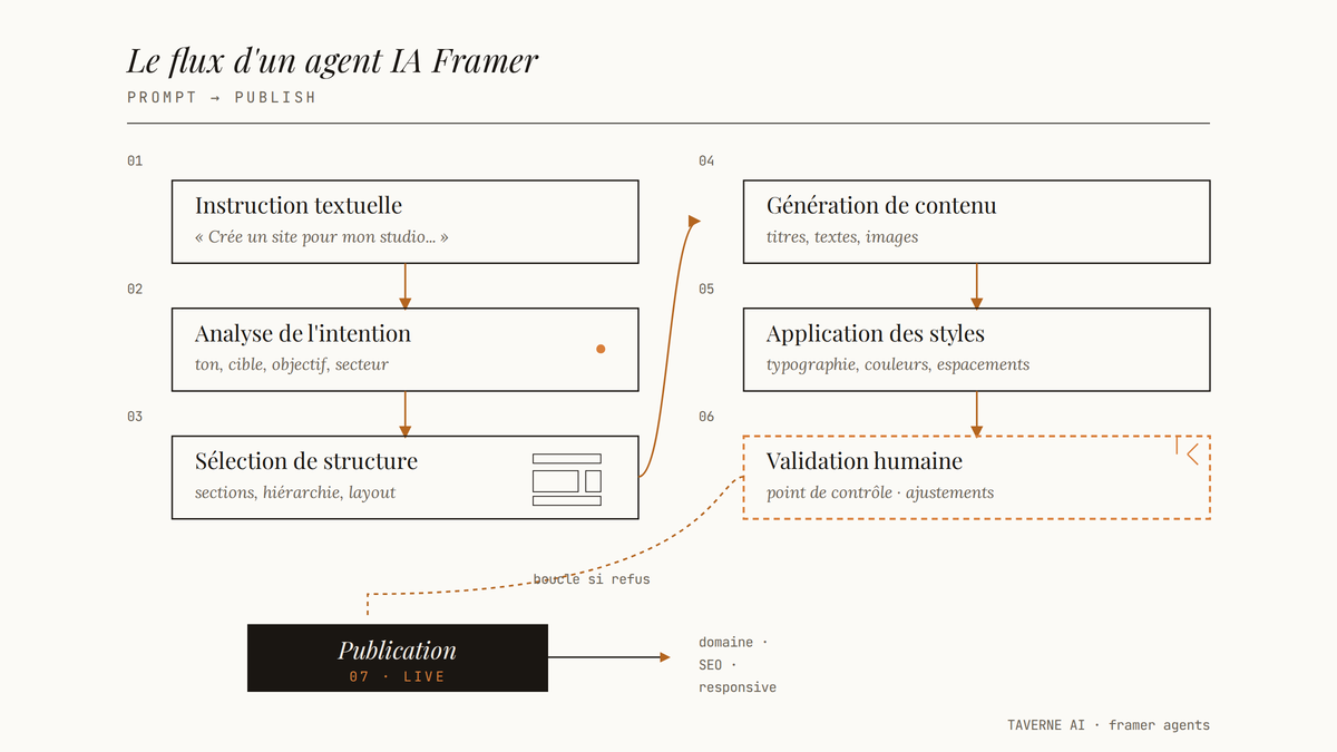 Diagramme éditorial en sept étapes du flux d'un agent IA Framer, du prompt initial à la publication du site.