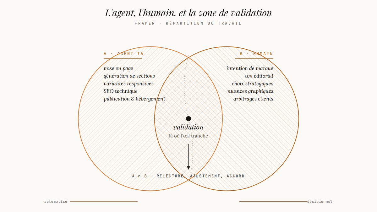 Diagramme de Venn opposant le périmètre automatisé de l'agent IA de Framer à celui de l'intervention humaine, avec une zone de validation partagée au centre.