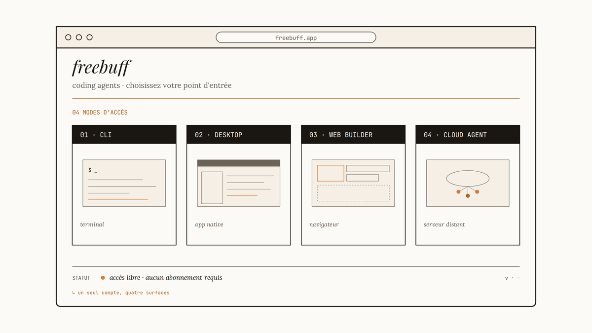 Maquette d'interface de Freebuff présentant quatre modes d'accès : CLI, desktop, web builder et cloud agent, dans une mise en page éditoriale minimaliste.
