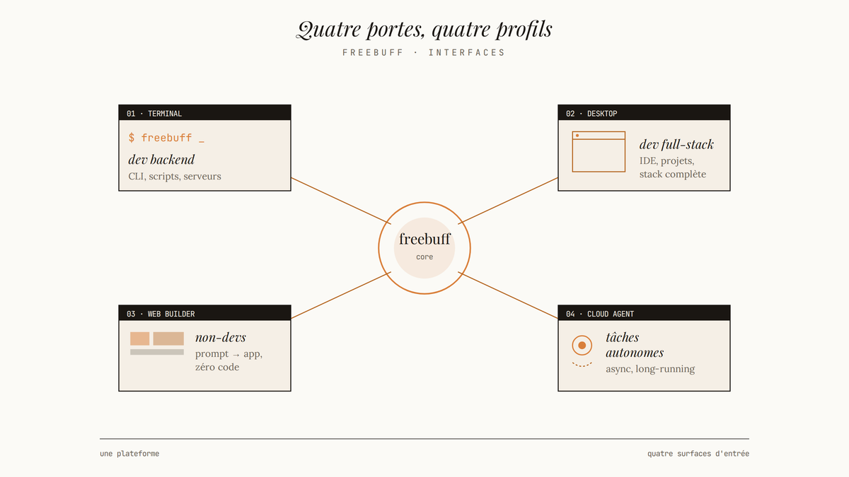 Schéma éditorial montrant les quatre interfaces de Freebuff — terminal, desktop, web builder, cloud agent — reliées à un noyau central, chacune associée à un profil d'utilisateur.