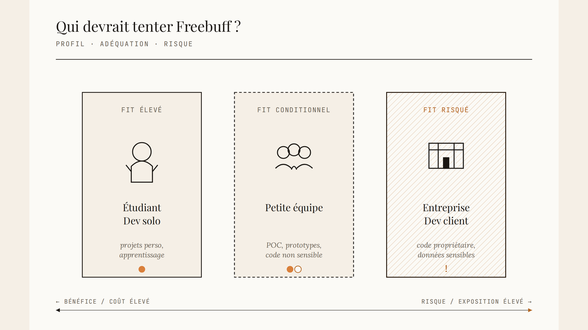 Diagramme comparatif à trois colonnes classant les profils d'utilisateurs selon leur adéquation à Freebuff : étudiants et devs solo (fit élevé), petites équipes (fit conditionnel), entreprises et devs client (fit risqué).