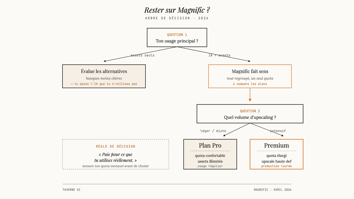 Arbre de décision éditorial pour choisir de rester ou non abonné à Magnific selon le profil d'usage et le volume d'upscaling.
