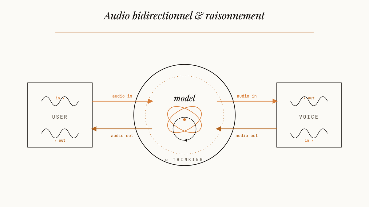 Schéma éditorial d'un modèle audio bidirectionnel avec boucle de raisonnement centrale, flèches d'entrée et de sortie audio reliant utilisateur, modèle et voix.