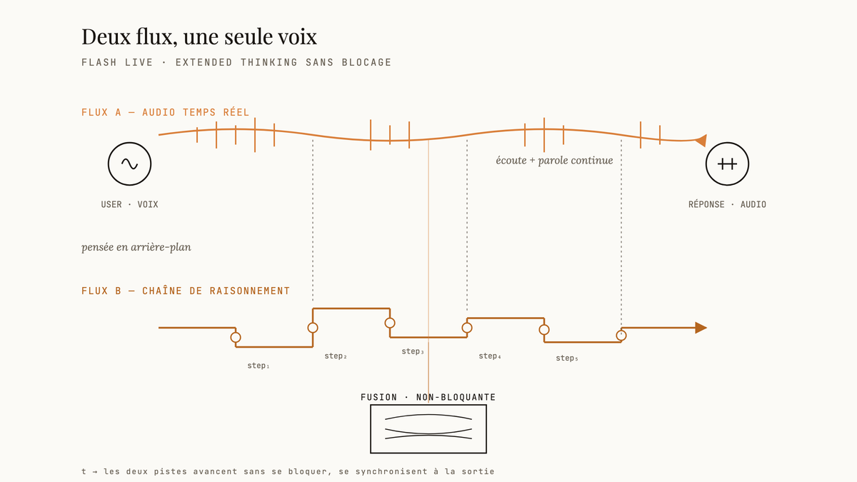 Diagramme éditorial montrant deux flux parallèles — audio temps réel en ambre et chaîne de raisonnement en bronze — qui se rejoignent sans blocage dans une fusion commune.