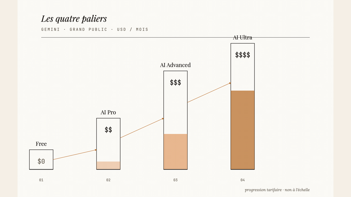 Diagramme en quatre barres croissantes représentant les paliers tarifaires Gemini : Free, AI Plus, AI Pro et AI Ultra, reliés par des flèches ambrées.