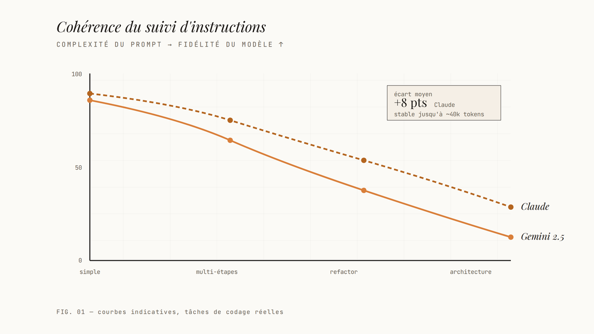 Graphique linéaire comparant la fidélité au prompt de Claude et Gemini 2.5 à mesure que la complexité des instructions augmente, Claude conservant une légère avance.