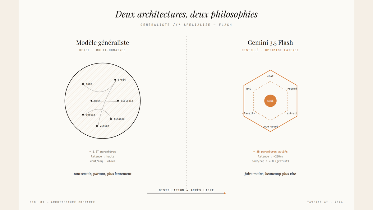 Diagramme éditorial comparant un modèle généraliste représenté par un cercle hachuré dense couvrant de nombreux domaines, et Gemini 3.5 Flash représenté par un hexagone épuré centré sur un cœur orange, illustrant la distillation vers un modèle plus rapide et gratuit.