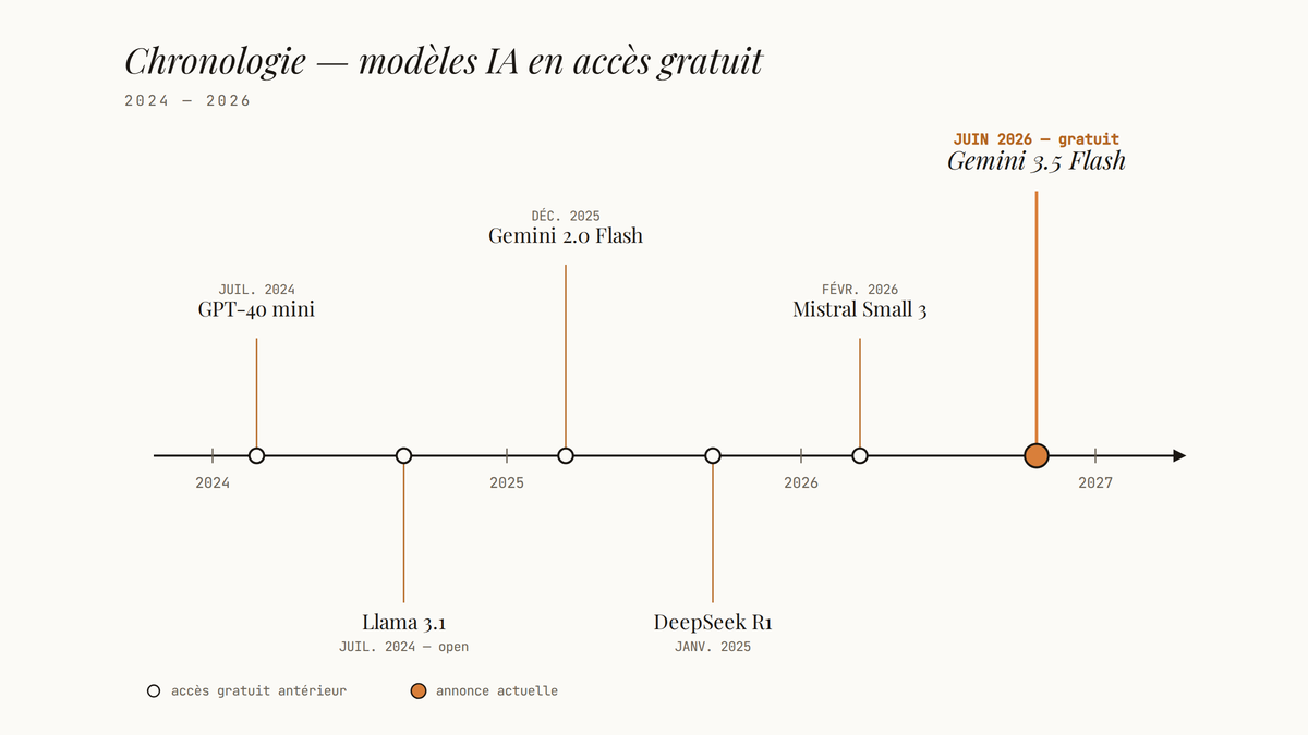 Frise chronologique des lancements de modèles IA gratuits de 2024 à 2026, culminant avec Gemini 3.5 Flash en juin 2026.