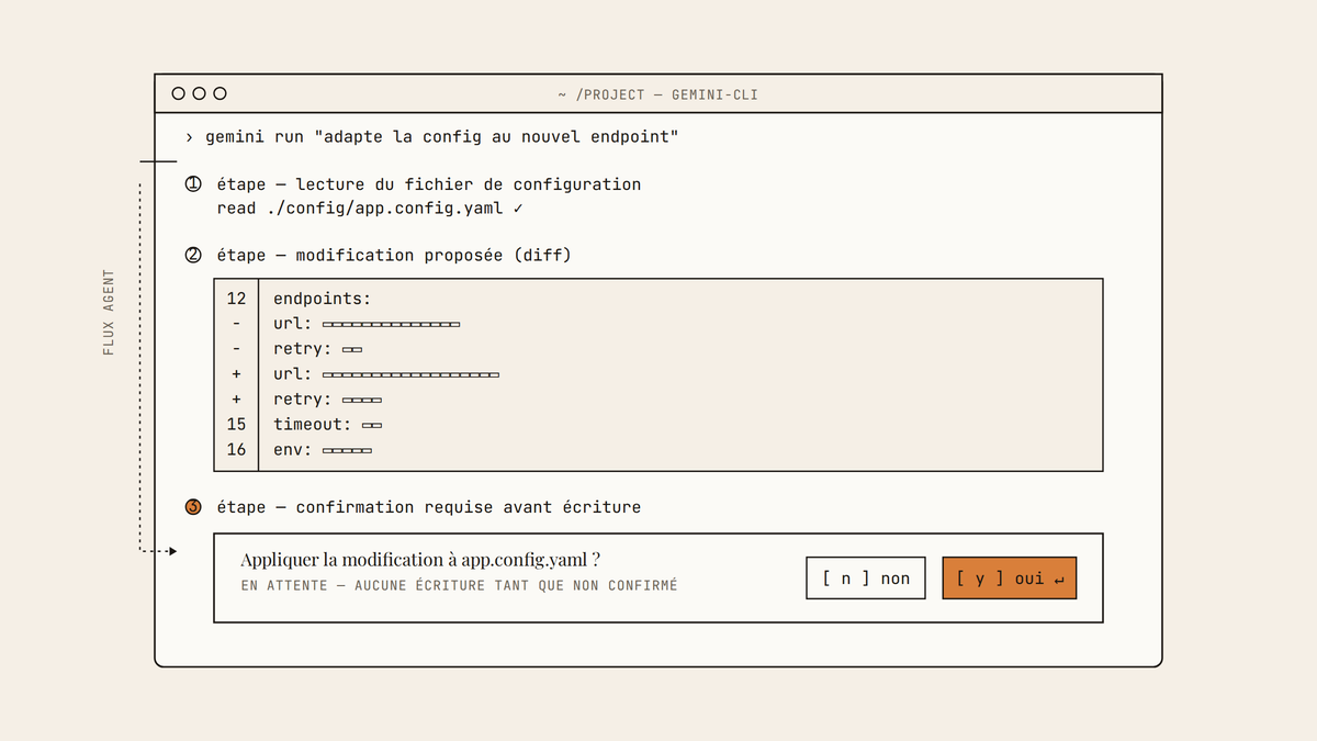 Maquette au trait du terminal gemini-cli montrant trois étapes : lecture d'un fichier de configuration, diff proposé, et boîte de confirmation utilisateur avant écriture.