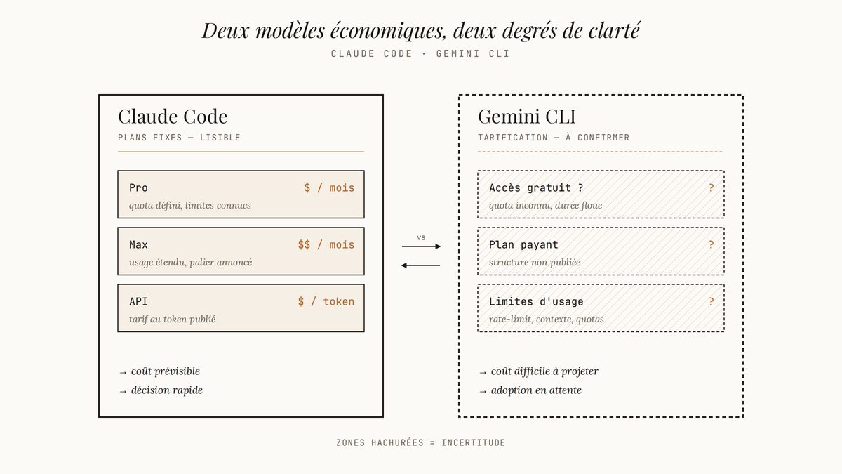 Diagramme comparatif opposant Claude Code, aux plans tarifaires fixes et lisibles, à Gemini CLI dont la tarification reste à confirmer, matérialisée par des zones hachurées et des points d'interrogation.
