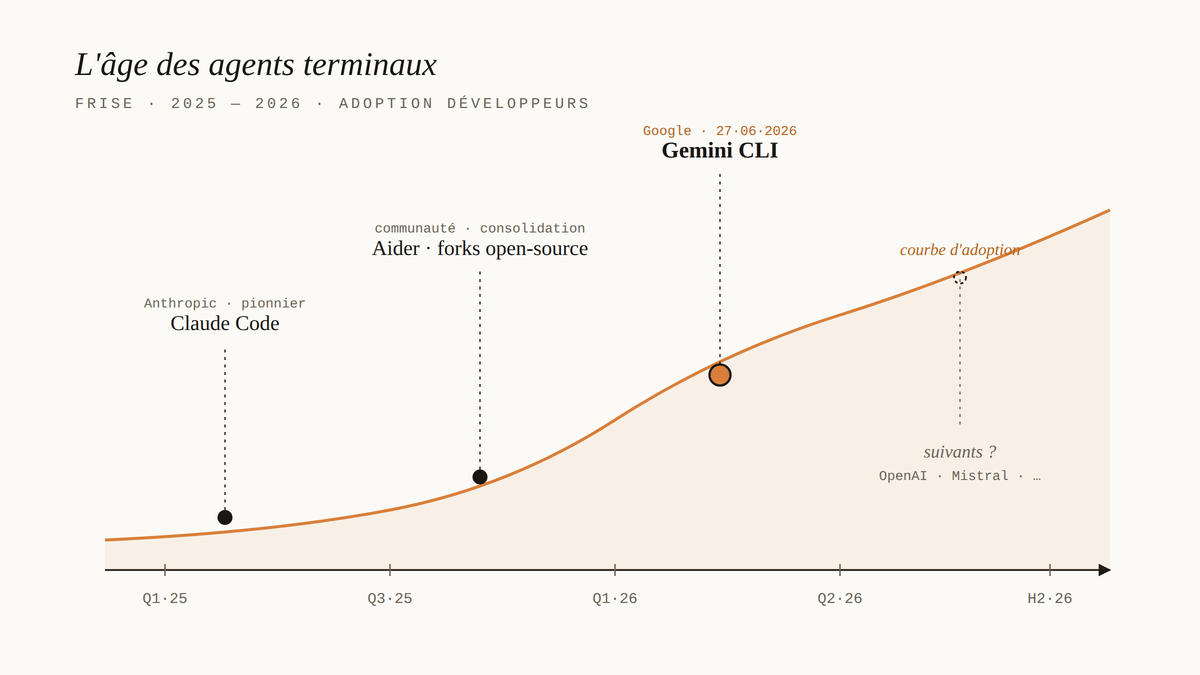 Frise temporelle 2025-2026 montrant l'arrivée successive des agents terminaux IA — Claude Code, forks open-source, Gemini CLI mis en évidence, et acteurs à venir — superposée à une courbe d'adoption croissante.