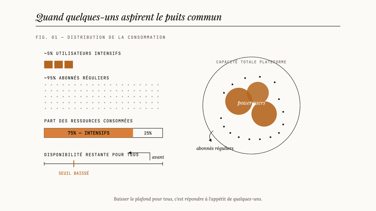 Diagramme éditorial : une minorité d'utilisateurs intensifs consomme la majorité des ressources d'une plateforme IA, forçant à baisser les quotas pour l'ensemble des abonnés.