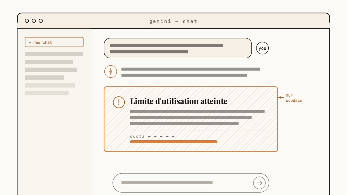 Maquette au trait d'une interface Gemini affichant un message d'erreur de limite d'utilisation atteinte au milieu d'une conversation active.