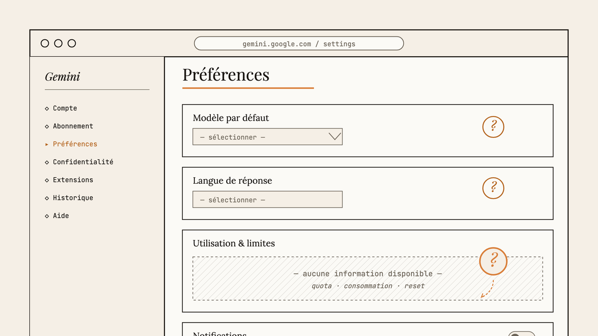 Maquette au trait d'une page de paramètres Gemini où le bloc « Utilisation & limites » apparaît vide et hachuré, sans indicateur de quota.