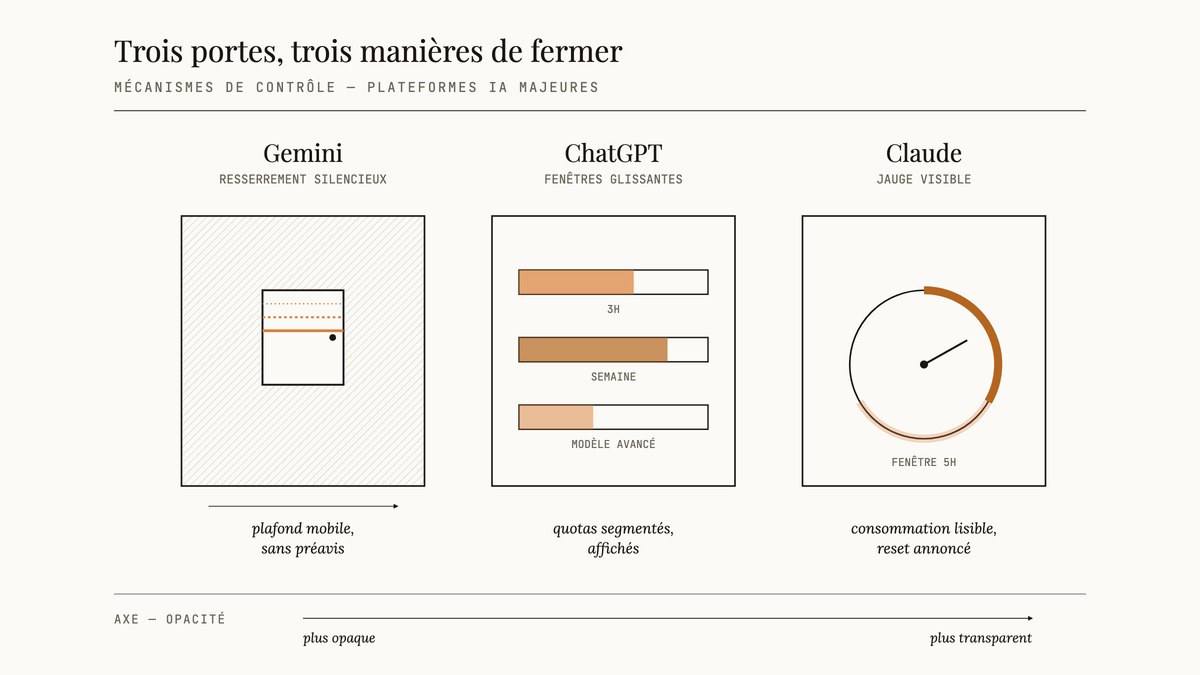 Schéma comparatif au trait montrant trois approches de gestion des limites d'utilisation : Gemini avec un plafond mobile hachuré, ChatGPT avec des fenêtres glissantes segmentées, Claude avec une jauge circulaire visible.