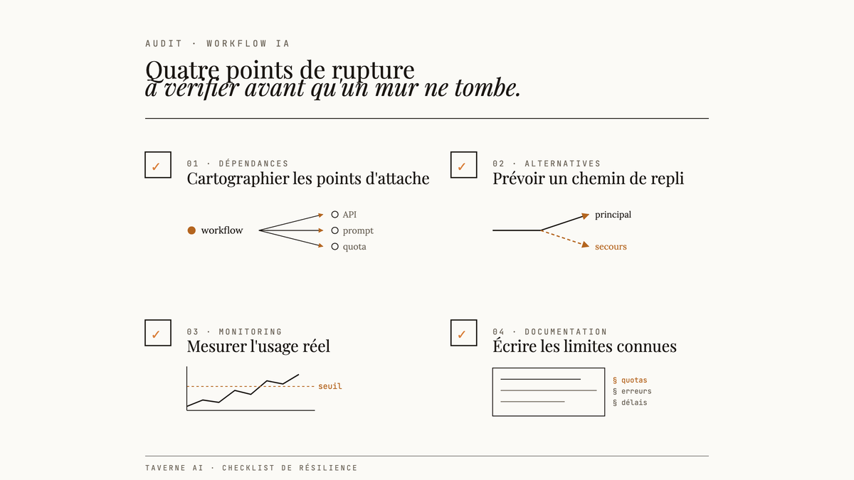 Checklist éditoriale en quatre cases illustrant l'audit d'un workflow dépendant d'un outil IA : dépendances cartographiées, alternatives de secours, monitoring d'usage et documentation des limites.