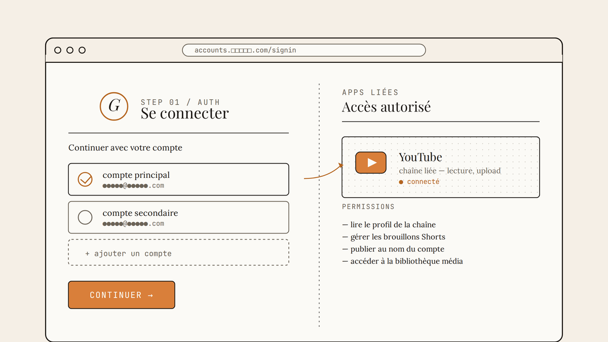 Maquette au trait d'une page de connexion Google avec sélection de compte et intégration YouTube affichée à droite.